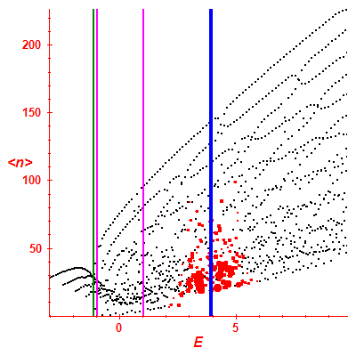 Peres lattice <N>